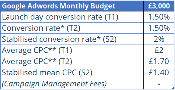 monthly budget AdWords business plan e-Commerce